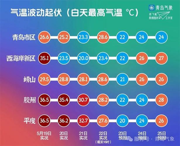 山东青岛最近气温，青岛气温近一周？-第7张图片-屿企百科网