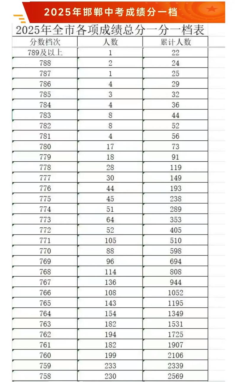 2021邯郸中考限号吗，邯郸市新中考方案？