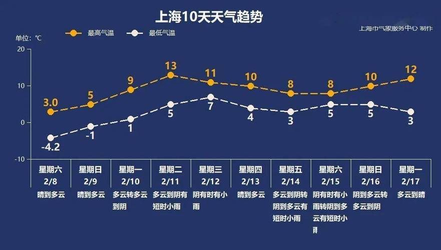 近年上海历史最低气温，上海近十年来最低气温？
