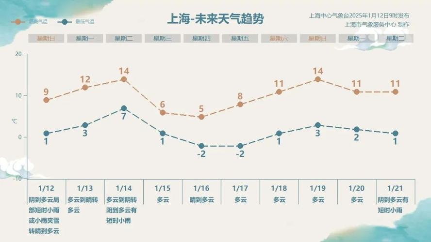 近年上海历史最低气温，上海近十年来最低气温？-第6张图片-屿企百科网
