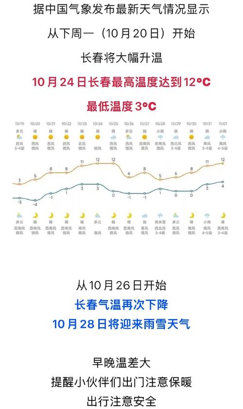 长春今天最低气温多少度，长春今天最低气温和比较高气温？-第4张图片-屿企百科网