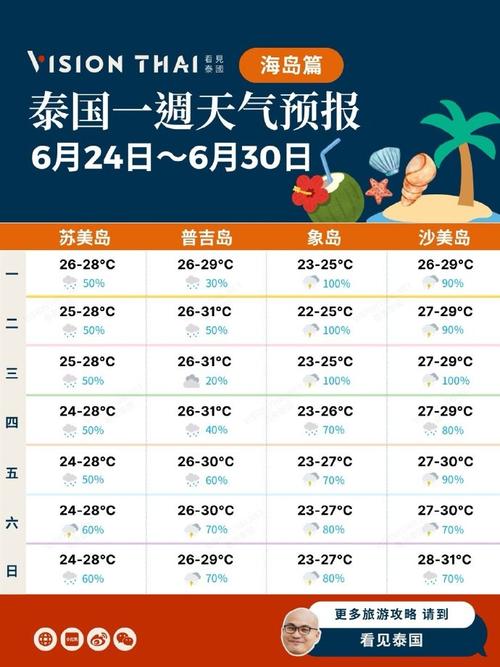 泰国5月初天气温度是多少，泰国几月份天气最凉爽-第4张图片-屿企百科网