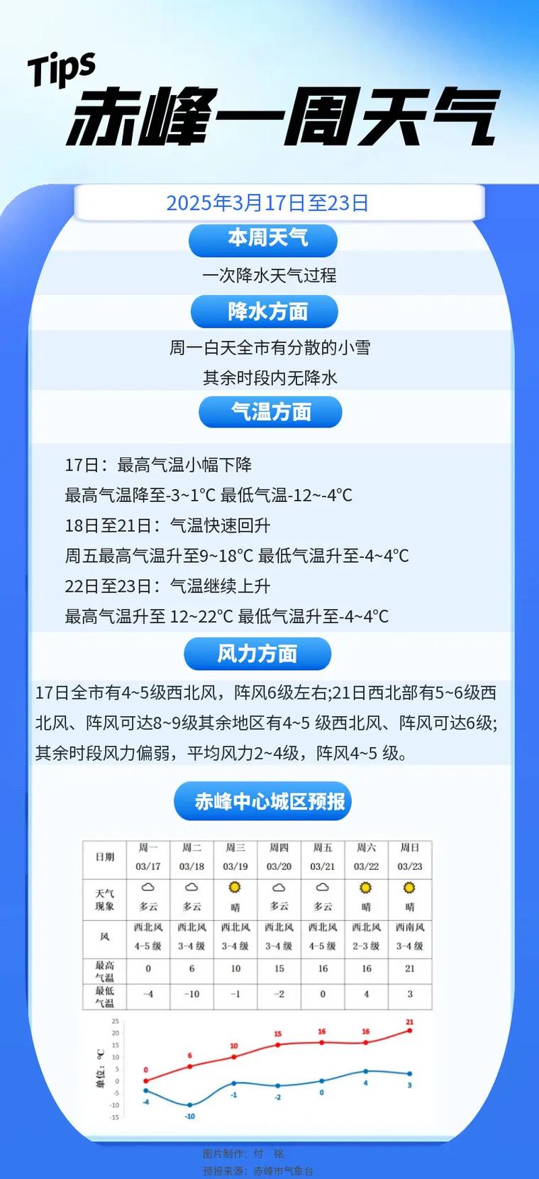 赤峰18年3月气温是多少，2019年赤峰天气预报全年的