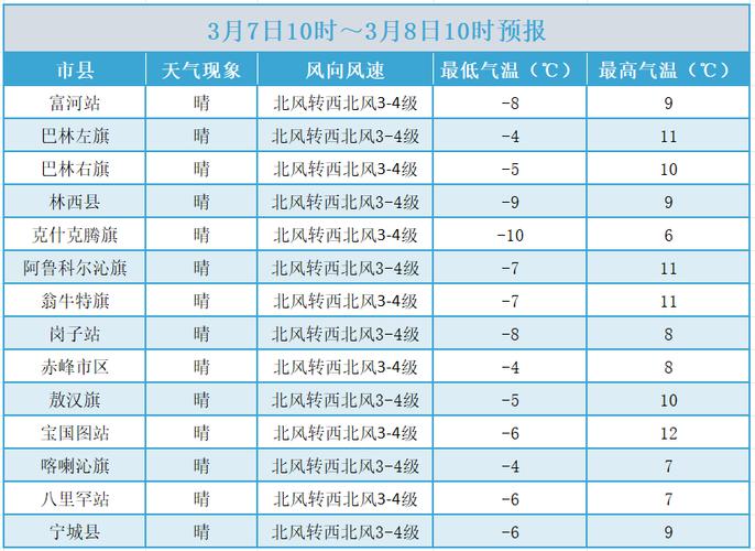 赤峰18年3月气温是多少，2019年赤峰天气预报全年的-第4张图片-屿企百科网