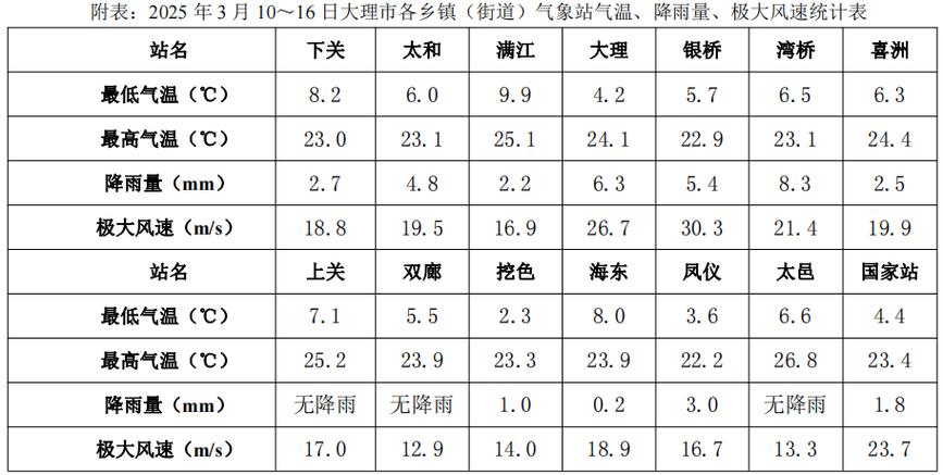 云南5月号气温多少度？五月份云南气温？-第8张图片-屿企百科网