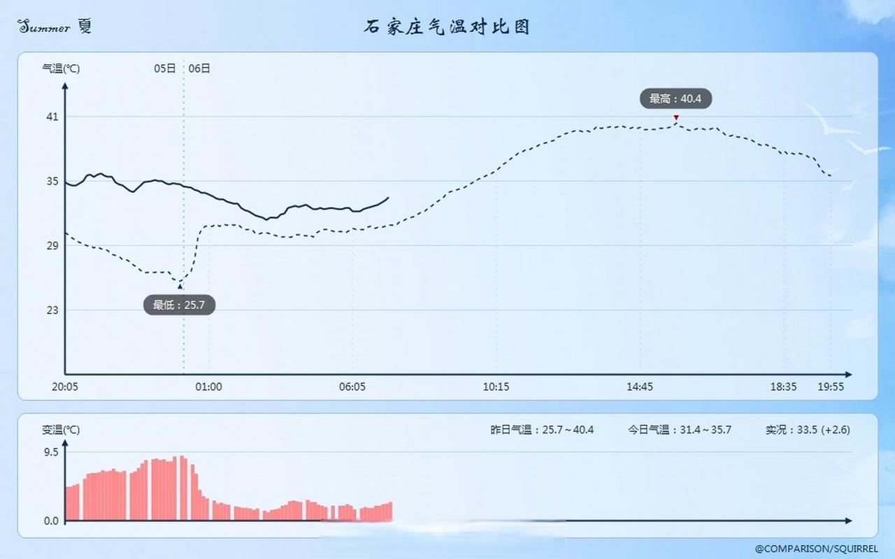 15年石家庄最低气温，石家庄有史以来最低温度