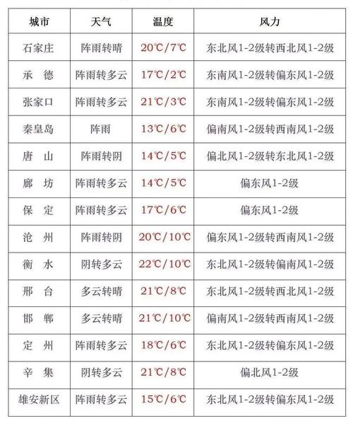 15年石家庄最低气温，石家庄有史以来最低温度-第3张图片-屿企百科网