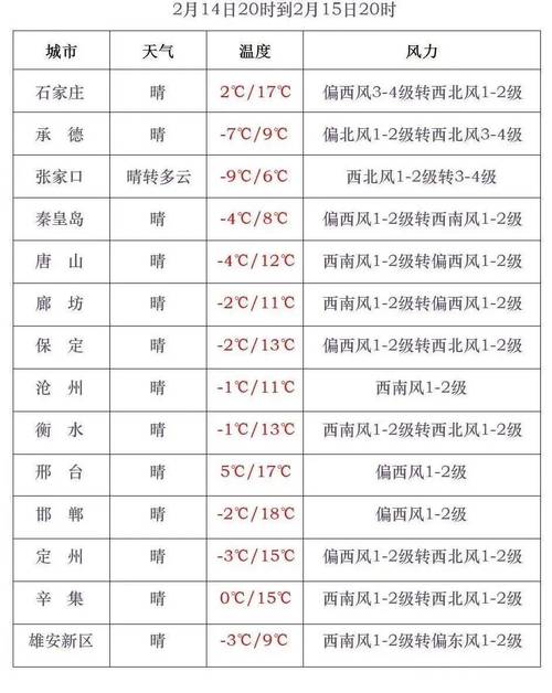 15年石家庄最低气温，石家庄有史以来最低温度-第5张图片-屿企百科网