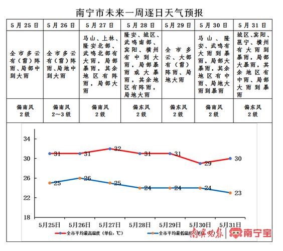南宁一年比较高气温，南宁一年比较高气温是几月份-第2张图片-屿企百科网