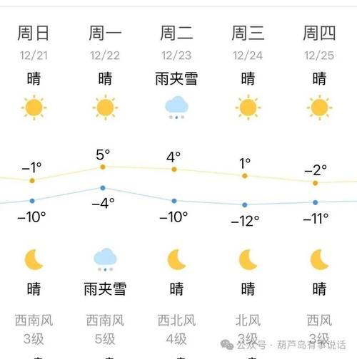 葫芦岛气温现在多少度，葫芦岛气温一周查询？-第3张图片-屿企百科网