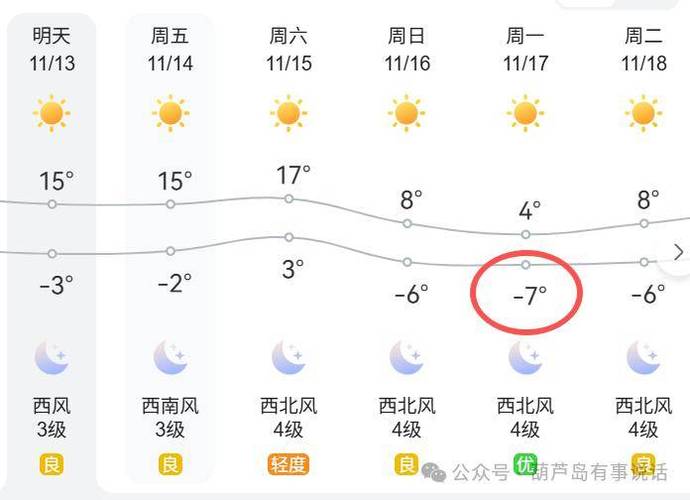 葫芦岛气温现在多少度，葫芦岛气温一周查询？-第4张图片-屿企百科网
