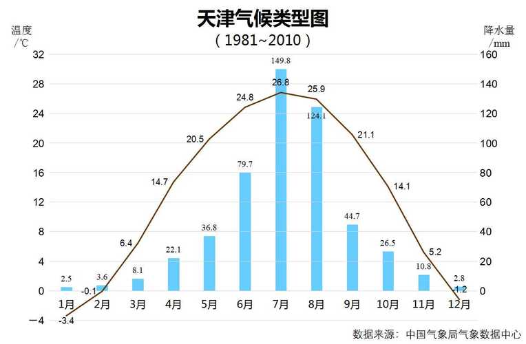 天津市气候干燥吗，天津市气候怎么样-第3张图片-屿企百科网